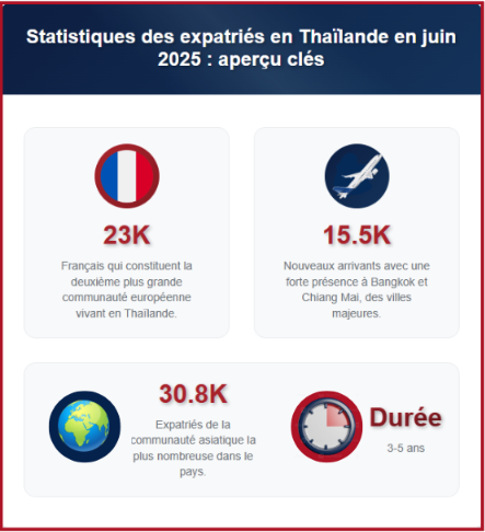 Vivre en Thaïlande, statistiques expatriés et tendances s'installer en Thaïlande 2025